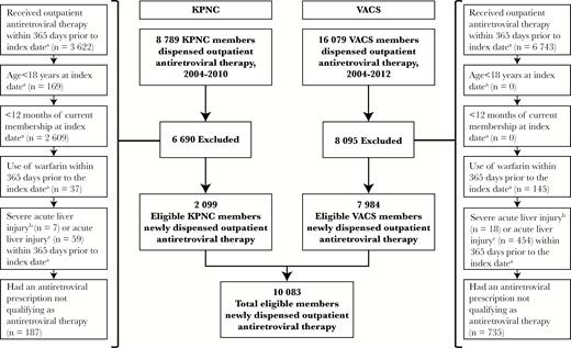 Selection of patients into the study from Kaiser Permanente Northern California and the Veterans Aging Cohort Study. aIndex Date is the earliest qualifying date the antiretroviral therapy was dispensed in an outpatient setting on or after January 1, 2004. bSevere acute liver injury is defined as total bilirubin >2 times the upper limit of normal and an international normalized ratio (INR) ≥1.5 in an inpatient or outpatient setting. cAcute liver injury is defined as (1) inpatient or outpatient alanine aminotransferase or aspartate aminotransferase >200 U/L; (2) a total bilirubin >2 times the upper limit of normal and an INR ≥1.5 in an inpatient or outpatient setting; or (3) inpatient INR ≥1.5 and either hepatic encephalopathy or liver transplantation in the absence of chronic liver disease. KPNC, Kaiser Permanente Northern California; VACS, Veterans Aging Cohort Study.