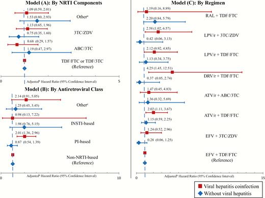 Comparative risk of liver aminotransferase levels >200 U/L among users of different nucleoside reverse-transcriptase inhibitor (NRTI) combinations (Model A), antiretroviral classes (Model B), and antiretroviral regimens (Model C). a“Other” includes regimens with <2 NRTIs or alternative NRTI combinations than those listed. bEach model adjusted for baseline alanine aminotransferase >40 U/L, calendar year of antiretroviral therapy initiation, and data source. cOther refers to regimens with none or >1 of the listed antiretroviral class. ABC, abacavir; ATV/r, boosted atazanvir; DRV/r, boosted darunavir; EFV, efavirenz; FTC, emtricitabine; INSTI, integrase inhibitor; LPV/r, boosted lopinavir; PI, protease inhibitor; TDF, tenofovir; ZDV, zidovudine; 3TC, lamivudine.