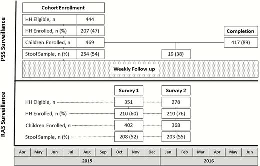 Study design and CONSORT diagram of study recruitment, enrollment, and completion. The participatory syndromic surveillance (PSS) cohort enrolled children from April to September 2015, followed by prospective observation for acute gastroenteritis episodes (dotted box) for 1 year. The 2 rapid active sampling (RAS) surveys were each conducted on separate households during a single visit from October to November 2015 (RAS survey 1) and January to February 2016 (RAS survey 2). HH, household.