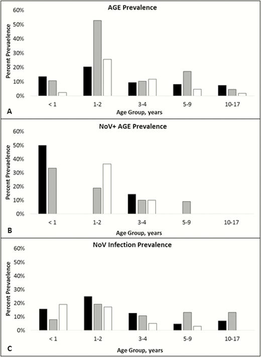 Prevalence of acute gastroenteritis (AGE), norovirus (NoV)+ AGE, and NoV infection by age and study group, April 2015 to February 2016. Age-stratified prevalence of AGE (A), AGE with concomitant NoV infection (NoV+ AGE) (B), and NoV infection (symptomatic or asymptomatic) (C). Black: prospective participatory syndromic surveillance cohort; gray: rapid active sampling (RAS) survey 1; white: RAS survey 2.