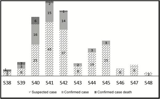 Distribution of suspected, confirmed, and fatal Rift Valley fever human cases according to epidemiological weeks in Mauritania in 2015.