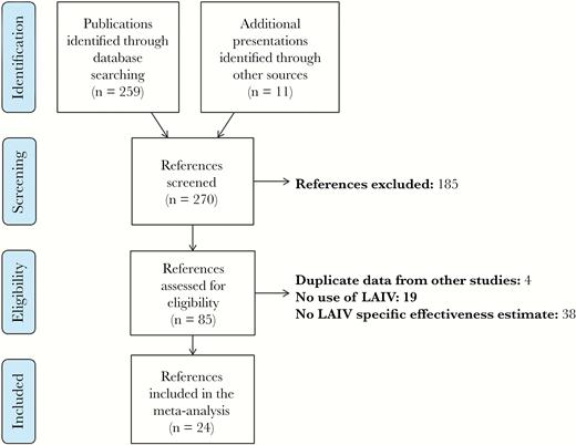 PRISMA flow diagram of systematic review. Abbreviation: LAIV, live-attenuated influenza vaccine.