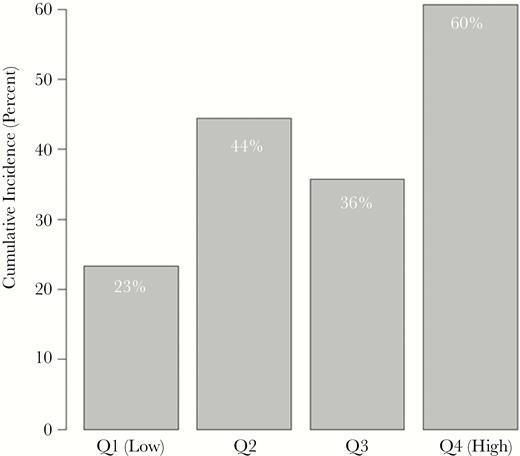Urinary biomarkers in human immunodeficiency virus–associated cryptococcal meningitis: acute kidney injury by quartiles of urine protein values. χ2P value comparing the 4 groups = .03. Abbreviation: Q, quartile.