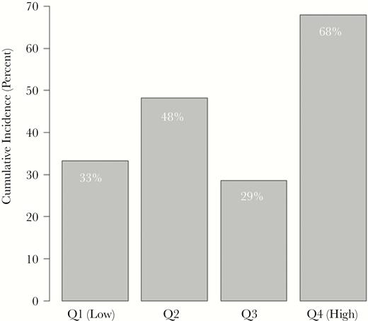 Urinary biomarkers in human immunodeficiency virus–associated cryptococcal meningitis: 12-month mortality by quartiles of urine protein values. χ2P value comparing the 4 groups = .01. Abbreviation: Q, quartile.