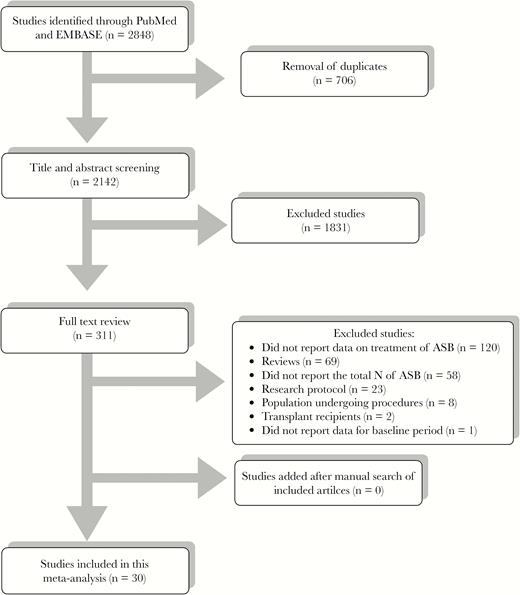 PRISMA flow diagram. Abbreviation: ASB, asymptomatic bacteriuria.