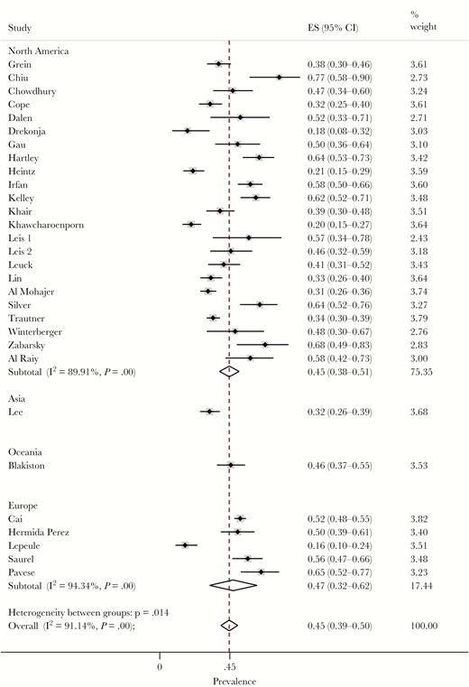 Forest plot of included studies. Rates of overtreatment of asymptomatic bacteriuria stratified by region. ES, effect size.