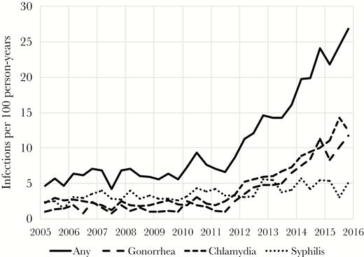 Diagnosis rate (unadjusted) of bacterial sexually transmitted infection (2005–2015). Abbreviation: PrEP, pre-exposure prophylaxis.