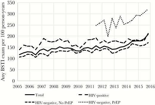 Screening rate (unique patient visits) of bacterial sexually transmitted infection stratified by HIV serostatus and pre-exposure prophylaxis use (2005–2015). Abbreviations: BSTI, bacterial sexually transmitted infection; PrEP, pre-exposure prophylaxis.