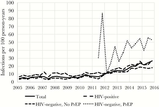 Diagnosis rate (unadjusted) of bacterial sexually transmitted infection stratified by HIV serostatus and pre-exposure prophylaxis use (2005–2015). Abbreviation: PrEP, pre-exposure prophylaxis.