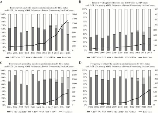 (A) Frequency of any bacterial sexually transmitted infection (BSTI) and distribution by HIV status and pre-exposure prophylaxis (PrEP) use among men who have sex with men (MSM) patients at a Boston community health center. (B) Frequency of syphilis infections and distribution by HIV status and PrEP use among MSM patients at a Boston community health center. (C) Frequency of gonnorhea infections and distribution by HIV status and PrEP use among MSM patients at a Boston community health center. (D) Frequency of chlamydia infections and distribution by HIV status and PrEP use among MSM patients at a Boston community health center. Abbreviation: PrEP, pre-exposure prophylaxis.