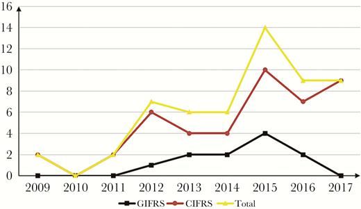 Number of GIFRS and CIFRS cases diagnosed per year. Abbreviations: CIFRS, chronic invasive fungal rhinosinusitis; GIFRS, granulomatous invasive fungal rhinosinusitis.