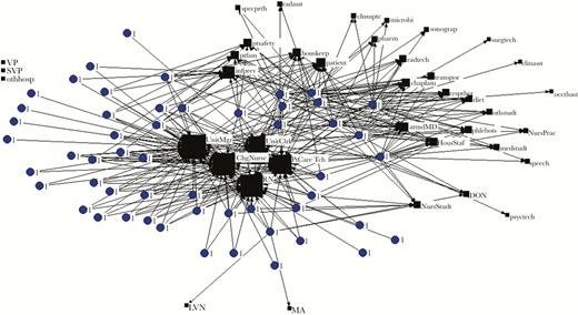 Representative social network map: current network in the intervention group before start of intervention. Round nodes labeled 1 represent health care personnel (HCP) in the intervention group, while square, black nodes represent the job roles of other personnel in the ward they worked with. The size of the nodes is directly proportional to how frequently they worked with someone in that job role. Roles that were not chosen by anyone are not connected to any HCP and are shown in the upper left corner. Abbreviations: attndMD, attending physician; chasst, clinic staff assistant; ChgNurse, charge nurse; chsuptc, clinical support tech; diet, dietician; DON, director of nursing; houskeep, housekeeper; HousStaf, resident physician; infprev, infection prevention; medstudt, medical student; microbi, microbiologist; NursPrac, nurse practitioner; NursStudt, nursing student; occthasst, occupational therapy assistant; othhosp, someone in another hospital; othstudt, other student; pharm, pharmacist; phlebots, phlebotomist; PtCareTch, patient care tech; psyctech, psychiatry technician; ptfam, patient’s family; ptsafety, patient safety; radasst, radiology assistant; radtech, radiology technician; respther, respiratory therapist; RN, registered nurse; specprth, special procedures technician; speech, speech therapist; sonograp, sonographer; surgtech, surgery technician; SVP, senior vice president; transport, transporter; UnitClrk, unitclerk; UnitMgr, unit manager; VP, vice president.