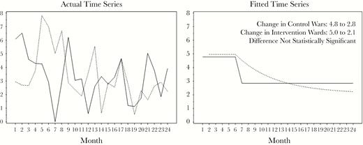 Rates of health care–associated infections (HAIs) in intervention and control groups. Solid line: HAI rate in control wards. Dashed line: HAI rate in wards in which health care personnel received intervention. Y-axis: Rate of health care–associated infections per 1000 patient-days.