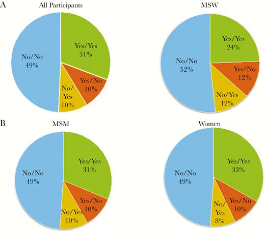 Parenting desires (%) at baseline/96 weeks after antiretroviral therapy initiation among (a) all participants, (b) men who have sex with men (MSM), (c) men reported sex only with women (MSW), and (d) Women*. *There were no statistically significant differences in parenting desires (yes/unsure versus no) among all participants, or in the MSM, MSW, and W subgroups at baseline, week 96 or the change between baseline and week 96. (NOTE: “Yes” in the above charts refers to “Yes/Unsure” responses to the parenting desire questions.)