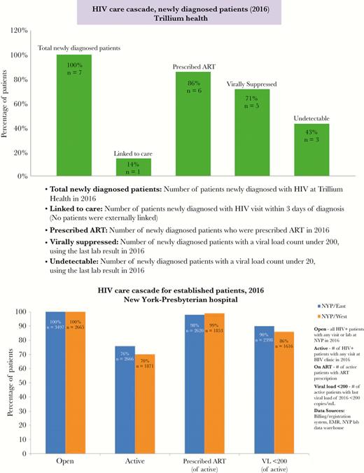 Example facility-level cascades. Abbreviations: ART, antiretroviral therapy; EMR, electronic medical record; NYP, New York-Presbyterian; VL, viral load.