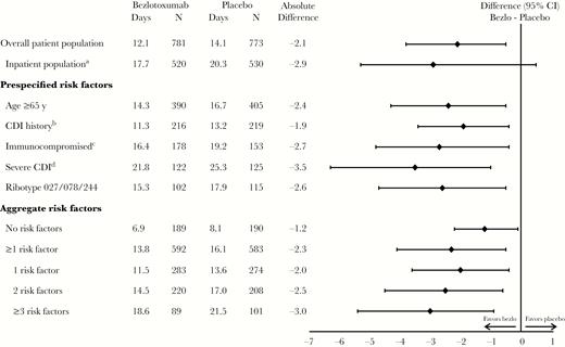 Estimated mean cumulative inpatient-days summed over 84 days in the modified intent-to-treat population. aInpatients at the time of study randomization. bHistory of Clostridium difficile infection recurrence within the previous 6 months. cDefined on the basis of a subject’s medical history or use of immunosuppressive therapy. dZar score ≥2 based on the following: (1) age >60 years (1 point); (2) body temperature >38.3°C (>100°F; 1 point); (3) albumin level <2.5 mg/dL (1 point); (4) peripheral white blood cell count >15 000 cells/mm3 within 48 hours (1 point); (5) endoscopic evidence of pseudomembranous colitis (2 points); and (6) treatment in an intensive care unit (2 points). Abbreviations: CDI, Clostridium difficile infection; CI, confidence interval.