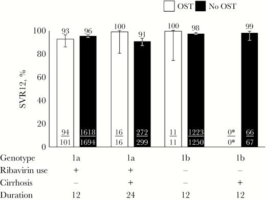 SVR12 in patients receiving and not receiving OST by label-recommended ombitasvir/paritaprevir/ritonavir and dasabuvir with or without ribavirin. Error bars represent 95% confidence intervals. *No genotype 1b-infected patients with cirrhosis receiving OST received the label-recommended therapy. Abbreviations: OST, opioid substitution therapy; SVR12, sustained virologic response at post-treatment week 12.