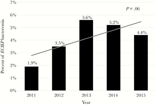 Prevalence of the piperacillin-tazobactam-nonsusceptible/ceftriaxone-susceptible phenotype among Ec and Kp bloodstream isolates from 2011 to 2015.