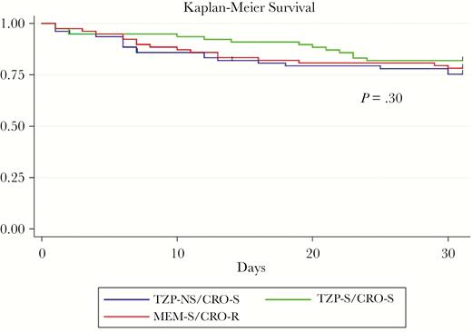 Kaplan-Meier survival curves for subjects with bacteremia caused by Ec and Kp that are piperacillin-tazobactam-nonsusceptible (TZP-NS)/ceftriaxone-susceptible (CRO-S; blue), susceptible to TZP and CRO (green), and extended-spectrum β-lactamase–like (CRO-resistant, meropenem-susceptible; red). Abbreviations: CRO-R, ceftriaxone-resistant; MEM-S, meropenem-susceptible; TZP-S, piperacillin-tazobactam-susceptible.