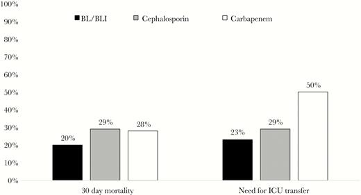 Thirty-day mortality rates and need for intensive care unit transfer in patients with piperacillin-tazobactam-nonsusceptible/ceftriaxone-susceptible Ec and Kp bacteremia treated empirically with a β-lactam/β-lactamase inhibitor (BL/BLI; black), cephalosporin (gray), or carbapenem (white).
