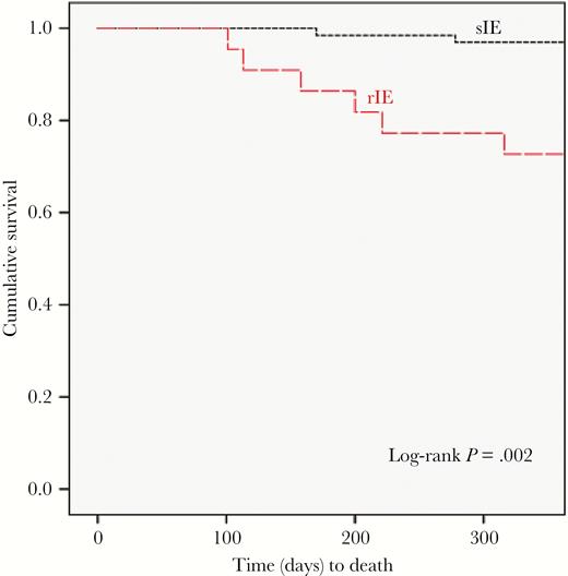 Kaplan-Meier curves comparing survival between repeat and single infective endocarditis (no repeat infective endocarditis). Abbreviations: sIE, single infective endocarditis; rIE, repeat infective endocarditis.