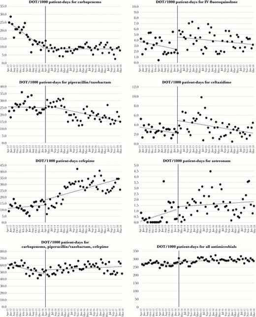 Use of antimicrobials (antipseudomonal agents) after the implementation of postprescription review and feedback.