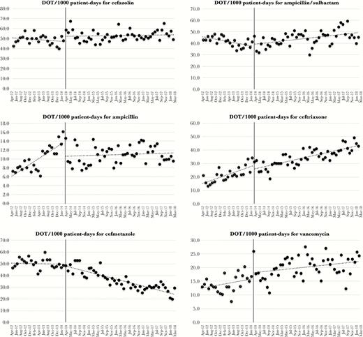 Use of antimicrobials (non-antipseudomonal agents) after the implementation of postprescription review and feedback.