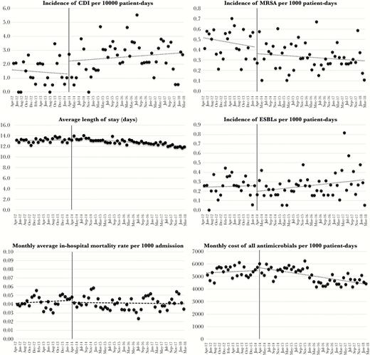 Changes in incidence of infection by selected multidrug-resistant organisms, patient-centered outcomes, and overall antimicrobial cost after the implementation of postprescription review and feedback.