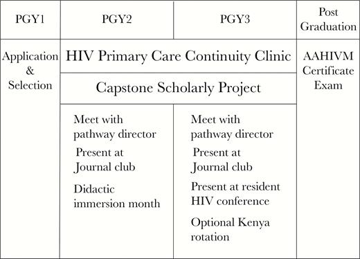 Curricular map for HIV medicine pathway residents. Abbreviations: AAHIVM, American Academy of HIV Medicine; PGY, postgraduate year.
