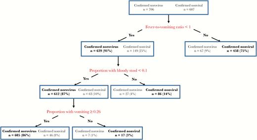 Classification of outbreaks reported to the National Outbreak Reporting System (NORS) based on classification and regression tree (CART) model-derived characteristics. Characteristics derived from CART modeling distinguish confirmed norovirus outbreaks from confirmed nonviral outbreaks with NORS 2009–2012 data. Starting with 2939 confirmed norovirus and 1573 confirmed nonviral outbreaks, clinical and epidemiologic predictors were assessed. Of the outbreaks with all reported characteristics, 706 confirmed norovirus and 607 confirmed nonviral outbreaks were categorized. Each rectangular partition represents a node, with the number of outbreaks and the outbreak percentage by category (total norovirus and nonviral outbreaks) displayed. Text in boldface represents the category with the most common class of outbreaks in each node. The “fever-to-vomiting ratio” represents the proportion of cases with fever divided by the proportion of cases with vomiting. The “proportion with bloody stool” represents the proportion of cases with bloody stool. The “proportion with diarrhea” represents the proportion of cases with diarrhea. The “proportion with vomiting” represents the proportion of cases with vomiting.