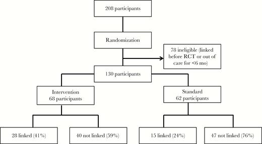 Study profile of 208 participants recruited into the study, with the final linkage outcomes by 30 days after intervention. Abbreviation: RCT, randomized controlled trial.