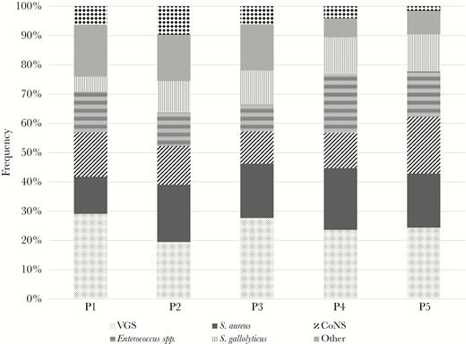 Trends of causative pathogens. Abbreviations: CoNS, coagulase-negative staphylococci; VGS, viridans group streptococci.