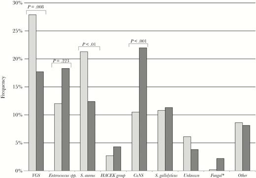Etiology of native vs prosthetic valve infectious endocarditis. Bars indicate the frequency of each etiology in the whole study period. Dark gray: prosthetic; light gray: native. Significative differences are indicated in the figure. aThree cases caused by Candida spp. and 2 cases caused by Aspergillus spp. Abbreviations: CoNS, coagulase-negative staphylococci; HACEK group bacteria, Haemophilus species, Aggregatibacter species, Cardiobacterium hominis, Eikenella corrodens, and Kingella species; VGS, viridans group streptococci .