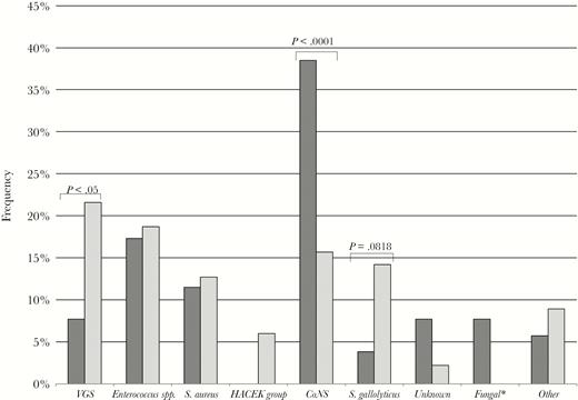 Etiology of early vs late prosthetic valve infectious endocarditis. Bars indicate the frequency of each etiology in the whole study period. Dark gray: early; light gray: late. Significative differences are indicated in the figure. Abbreviations: CoNS, coagulase-negative staphylococci; HACEK group bacteria, Haemophilus species, Aggregatibacter species, Cardiobacterium hominis, Eikenella corrodens, and Kingella species; VGS, viridans group streptococci .