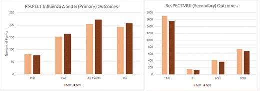 ResPECT Outcomes. (A) Influenza Incidence and Primary Outcomes Panel. (B) Secondary Outcomes