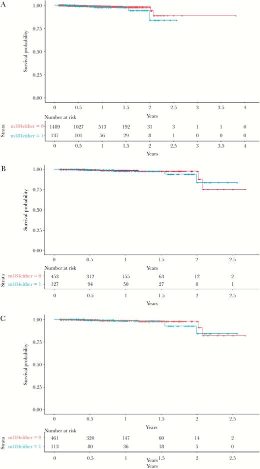 Estimated probability of remaining free from virological failure (VF) with (blue) and without (red) the presence of the M184V/I mutation in (A) the overall population (P = .295) and in the subgroup population (at least 1 VF before the switch to ABC/3TC/DTG), (B) before (P = .781) and (C) after (e = 0.733) inverse probability weighted adjustment.