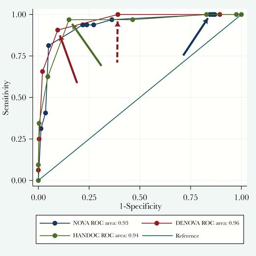 Receiver operating characteristic (ROC) curves for DENOVA, HANDOC, and NOVA of the entire cohort. Arrows in the same color as the curves showing the sensitivity and specificity in the plot where the cutoff values were set. Dotted red arrow showing the same features for DENOVA cutoff of 2.