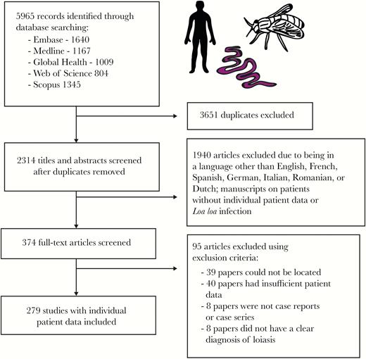Systematic review methodology. Flow diagram showing the number of papers identified, screened, assessed for eligibility, and included in the systematic review of individual patient data from loiasis case reports.