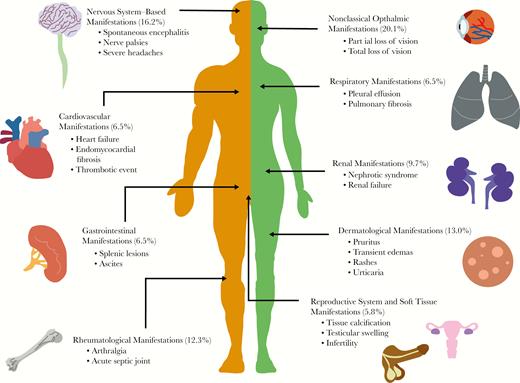 The spectrum of atypical clinical manifestations of loiasis. Schematic visualization of some of the atypical presentations of loiasis identified through the systematic literature review, highlighting the key vital organs and systems involved (confirmed by presence of adult Loa loa and/or microfilarial stages), the percentage of patients presenting with manifestations pertaining to that system, and some of the most common atypical presentations observed for that system.