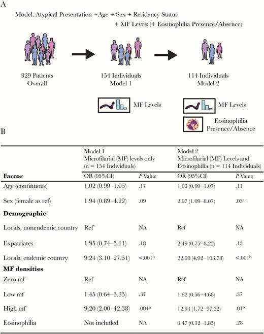 Association between individual-level factors and atypical loiasis presentation. Schematic illustration of the 2 multivariate logistic regression models used to quantify the influence of various factors on atypical loiasis presentation (A) and the output of these models (B). Microfilarial (MF) density levels were categorised as zero (0 mf/mL blood recorded), low (>0 but <8000 mf/mL blood), and high (≥8000 mf/mL blood). aIndicates statistical significance or near significance (P ≤ .05). bIndicates statistical significance (P ≤ .01). Abbreviations: CI, confidence interval; MF, microfilarial; mf, microfilariae; OR, odds ratio.