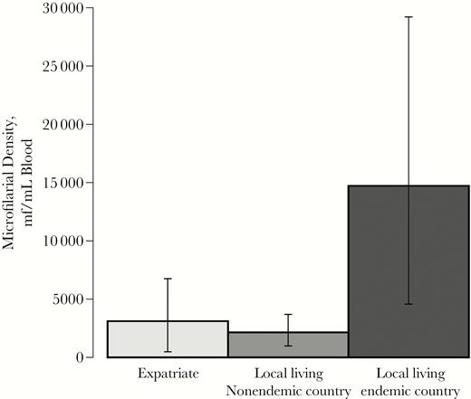 Average microfilarial densities for each of the residency categories examined in the analyses. The mean microfilarial densities for each residency group, locals residing in endemic countries (n = 40), locals residing in nonendemic countries (n = 44), and expatriates (n = 81) were calculated as the arithmetic means of the reported microfilarial densities, quantified by microscope blood smear. Error bars represent the 95% confidence intervals calculated using bootstrapping (see the Supplementary Data, “Confidence Interval Calculation: Non-Parametric Bootstrap”). Abbreviation: mf, microfilariae.