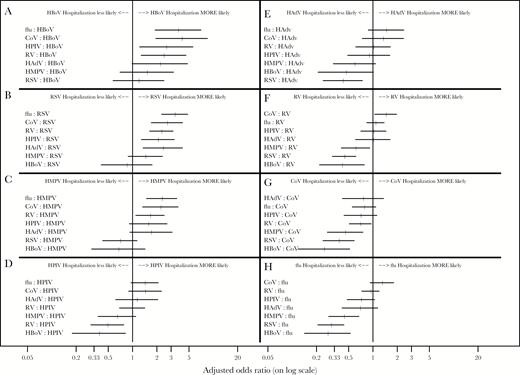 Pairwise comparisons for the likelihood of having a severe case of influenza-like illness. Each panel shows the adjusted odds ratio between a specific virus and each of the other viruses included in the study. The adjusted odds ratios (taking into account age, sex, days from onset of symptoms, and comorbidity) are shown for comparisons between each pair of viruses. Ninety-five percent confidence intervals are included for each estimated odds ratio.