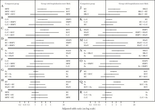 Adjusted odds ratios and 95% confidence intervals for the comparisons of severity between patients with co-infection and patients with each of the viruses as single agents. Each panel includes a comparison of each of 2 viruses with the co-infection with both viruses. Within each comparison, the more severe group is on the right side. All odds ratios are adjusted for age, sex, days from onset of symptoms, and comorbidity.