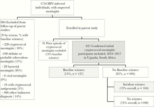 Cohort diagram. Depiction of participants enrolled in the parent studies and included in this analysis. HIV, human immunodeficiency virus.