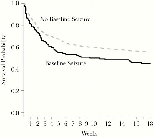 Ten-week survival outcomes by presence of seizure at hospital presentation among human immunodeficiency virus-infected persons with cryptococcal meningitis. More participants with baseline seizures died by 10 weeks (50%, 63 of 126) than those without baseline seizures (40%, 271 of 682) (log-rank P = .02). Participants who experienced any seizure had a significantly higher risk of 10-week mortality than participants who had never experienced a seizure at any point during follow-up in the time-dependent analysis (adjusted hazard ratio = 1.45; 95% confidence interval, 1.11–1.89).