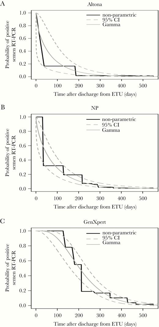 Probability for male Ebola virus disease survivors to test positive for Ebola virus in semen by the different reverse-transcription polymerase chain reaction (RT-PCR) test used in our study according to time from discharge from the Ebola treatment unit, for the Turnbull nonparametric method and a parametric survival model using a gamma distribution: (a) RealStar Filovirus assay (Altona Diagnostics); (b) in-house nucleoprotein (NP) quantitative RT-PCR; (c) Ebola Xpert Assay (Cepheid). CI, confidence interval.