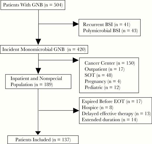 Flow diagram for inclusion and exclusion. Abbreviations: BSI, bloodstream infection; EOT, end of therapy; GNB, gram-negative bacteremia; SOT, solid organ transplant.