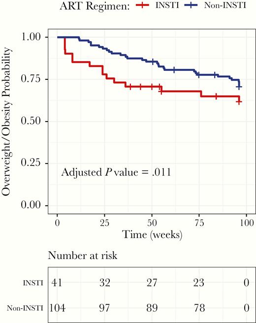 Kaplan-Meier Curve of Progression to Overweight and Obesity According to Antiretroviral Therapy Regimen Initiation ART indicates antiretroviral therapy; INSTI, integrase strand transfer inhibitors.