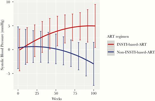 Predicted Systolic Blood Pressure Elevation Among Antiretroviral Therapy Regimens at 48, 72, and 96 Weeks Post Treatment Initiation ART indicates antiretroviral therapy; INSTI, integrase strand transfer inhibitors; P = 0.039 (at 96 weeks).