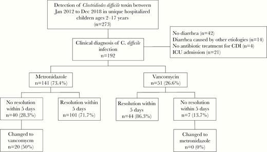 Eligibility criteria for observational study comparing oral metronidazole and oral vancomycin for the treatment of nonsevere Clostridioides difficle infection in hospitalized children.